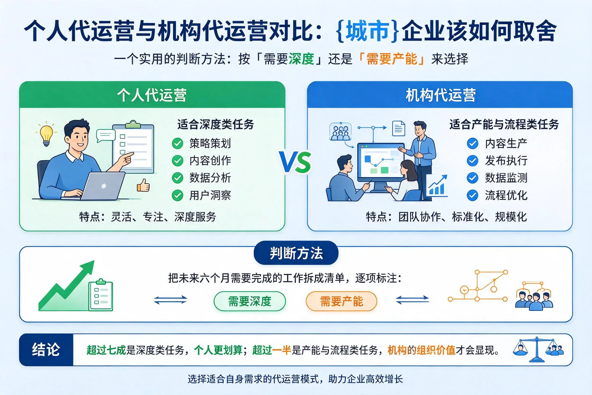 个人代运营与机构代运营对比：恩施企业该如何取舍