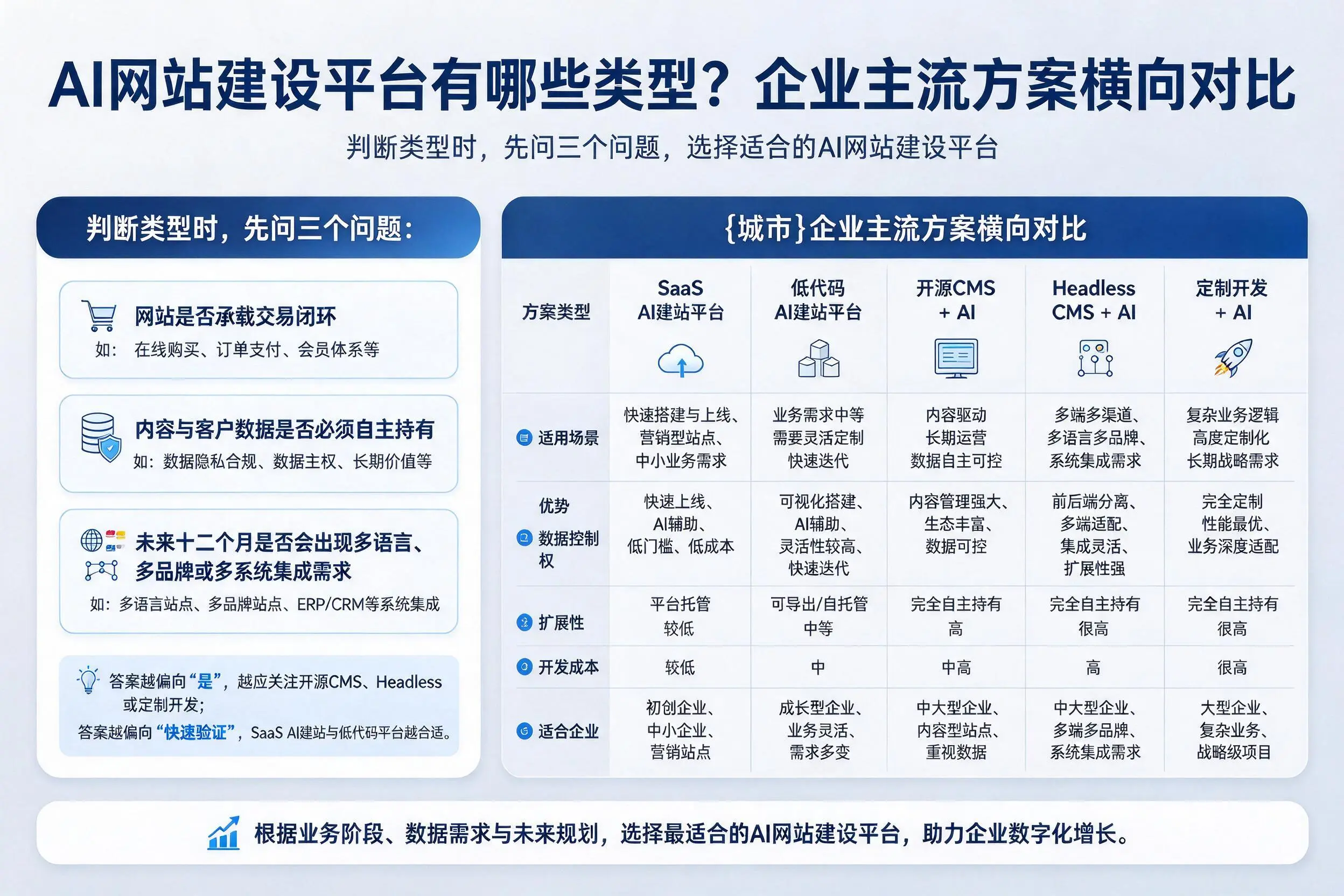 AI网站建设平台有哪些类型?恩施企业主流方案横向对比