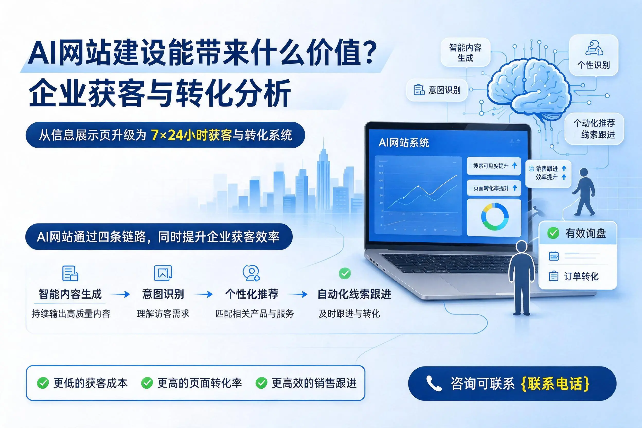 AI网站建设能带来什么价值?恩施企业获客与转化分析
