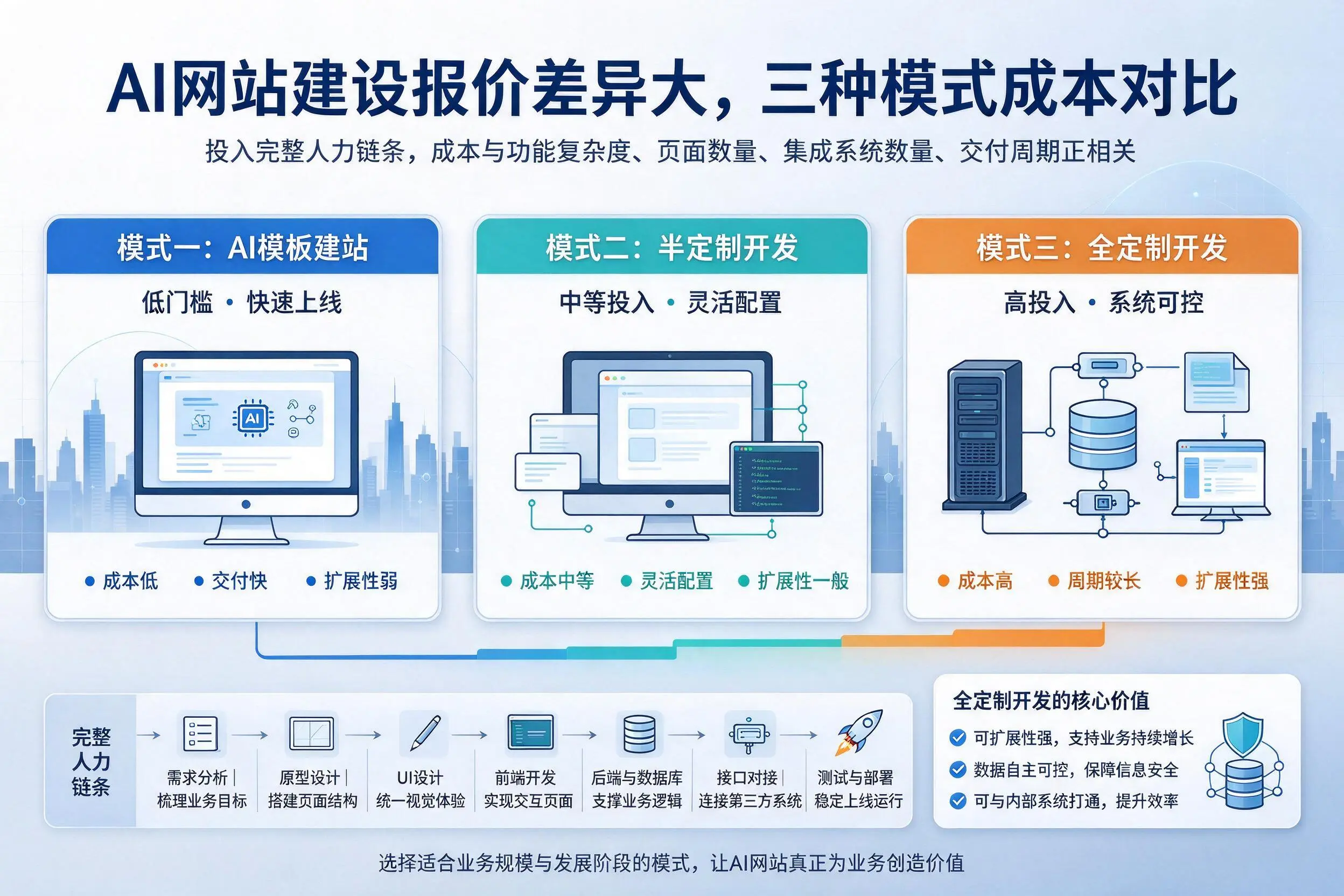 恩施AI网站建设报价差异大,三种模式成本对比