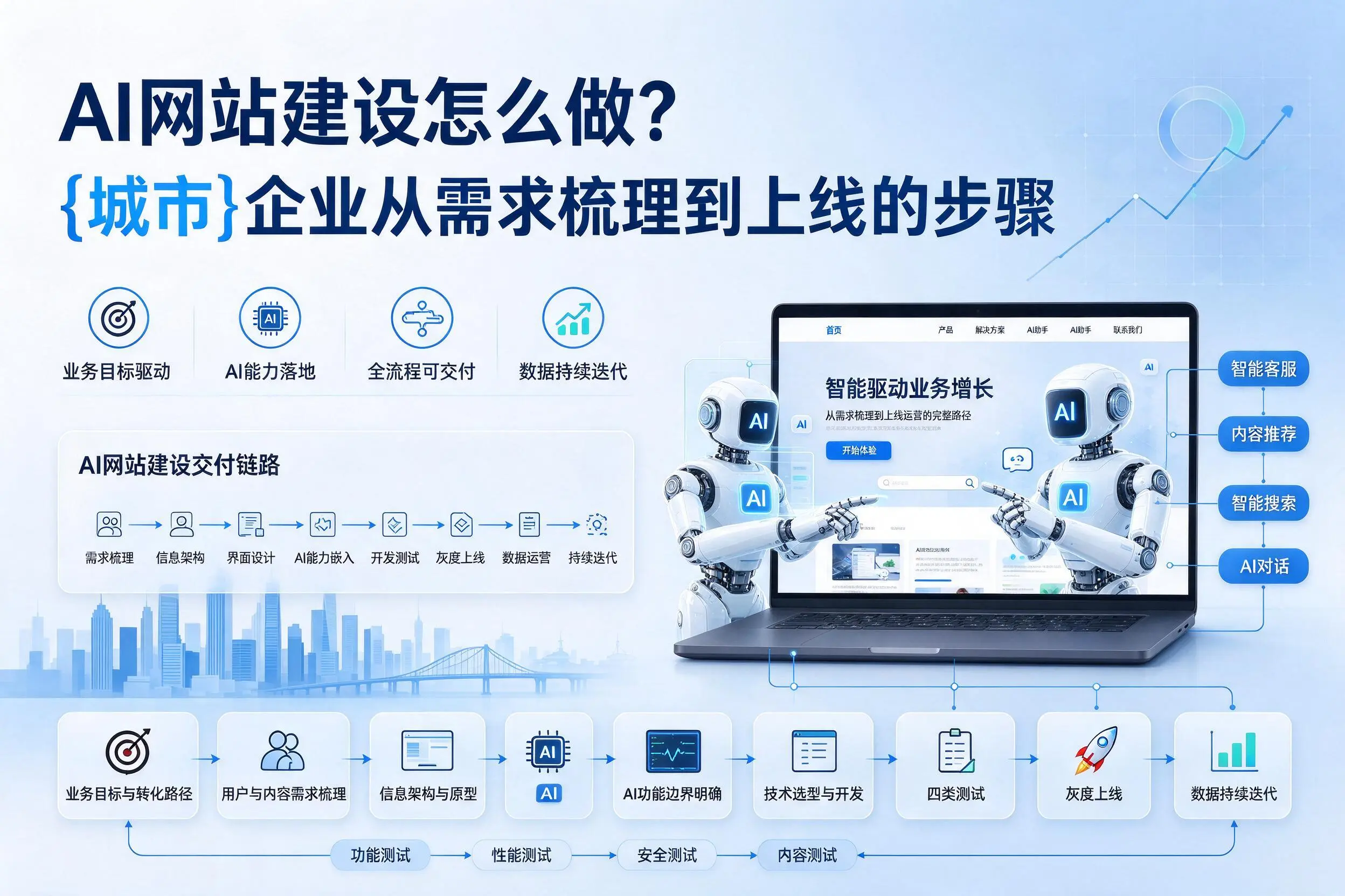 AI网站建设怎么做?恩施企业从需求梳理到上线的步骤
