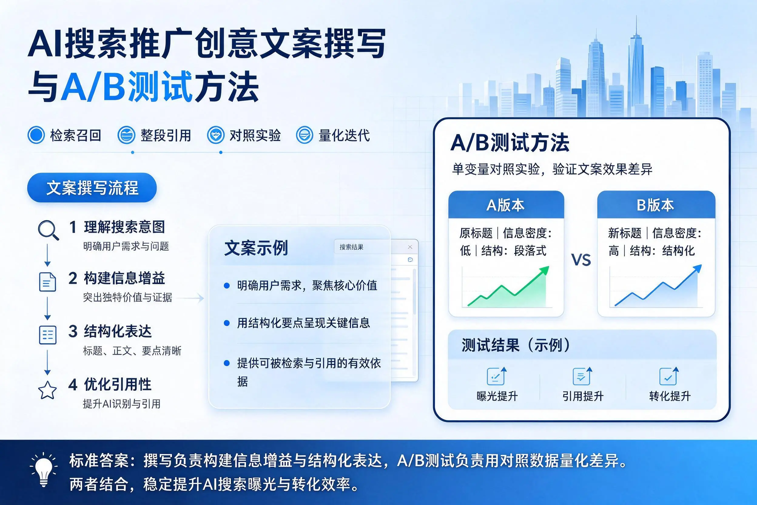 恩施AI搜索推广创意文案撰写与A/B测试方法